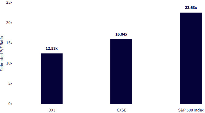 5 DXJ Has a Lower Estimated PE Ratio than CXSE and the SP500 Index
