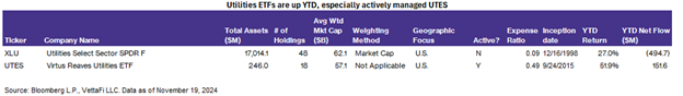 Utilities ETFs are up YTD, especially actively managed UTES