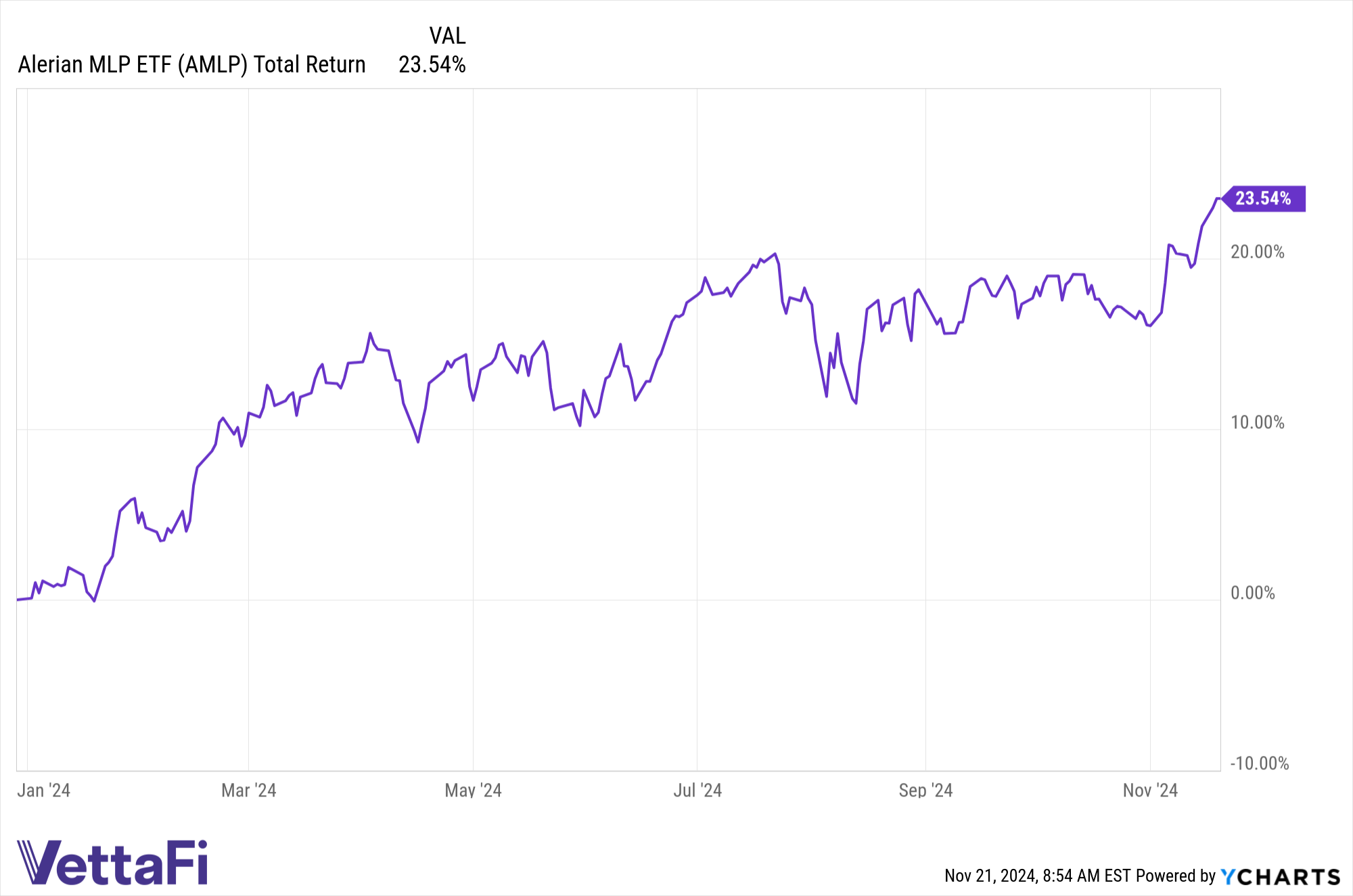 midstream/MLP ETF performance