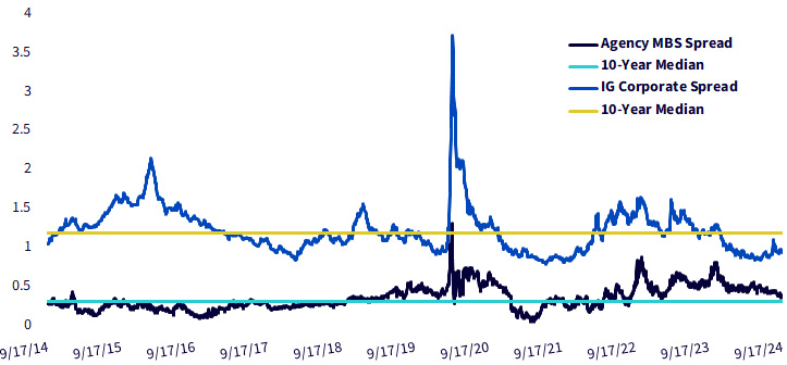 Agency MBS vs. Investment-Grade Corporate Spreads