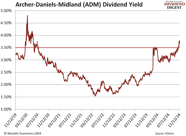 Archer-Daniels-Midland (ADM) Dividend Yield