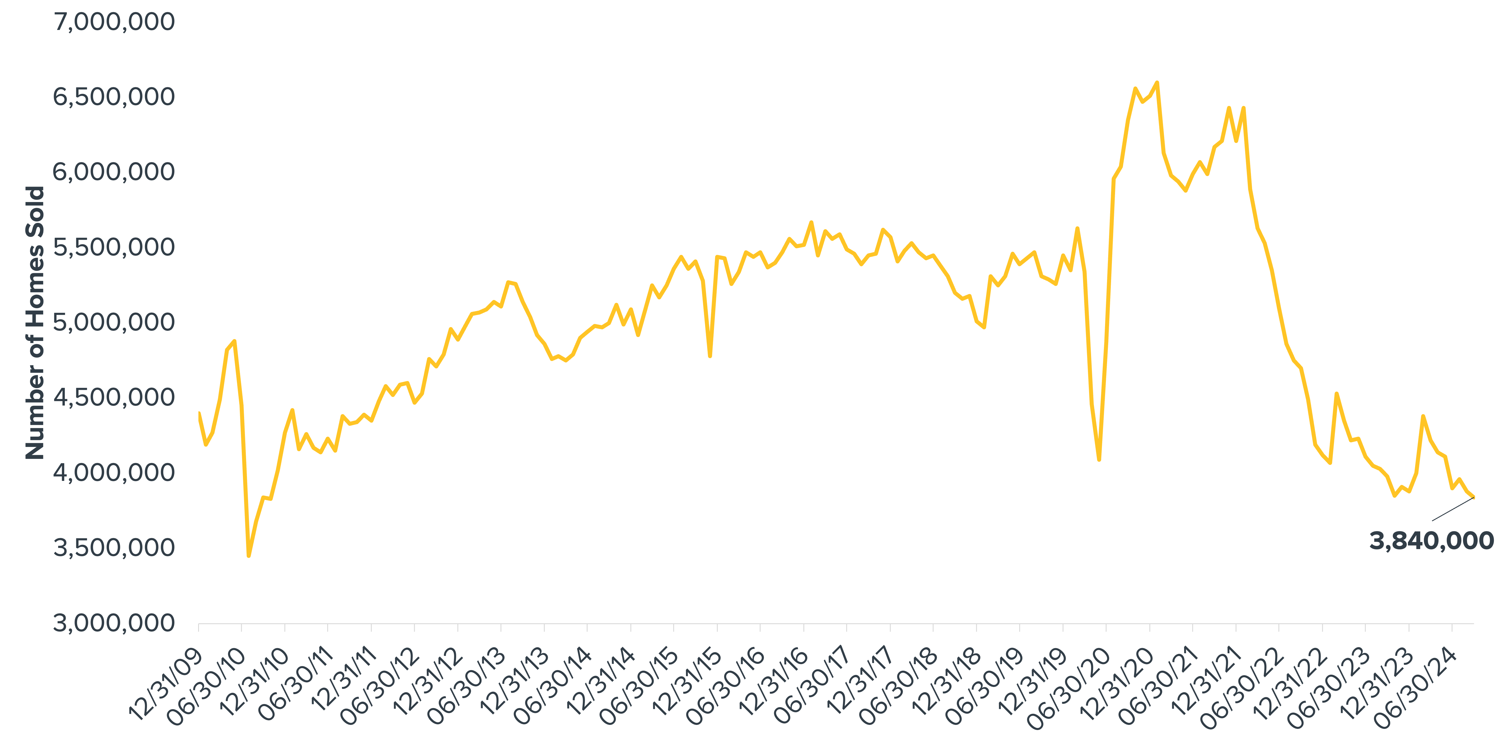 Monthly Existing Home Sales