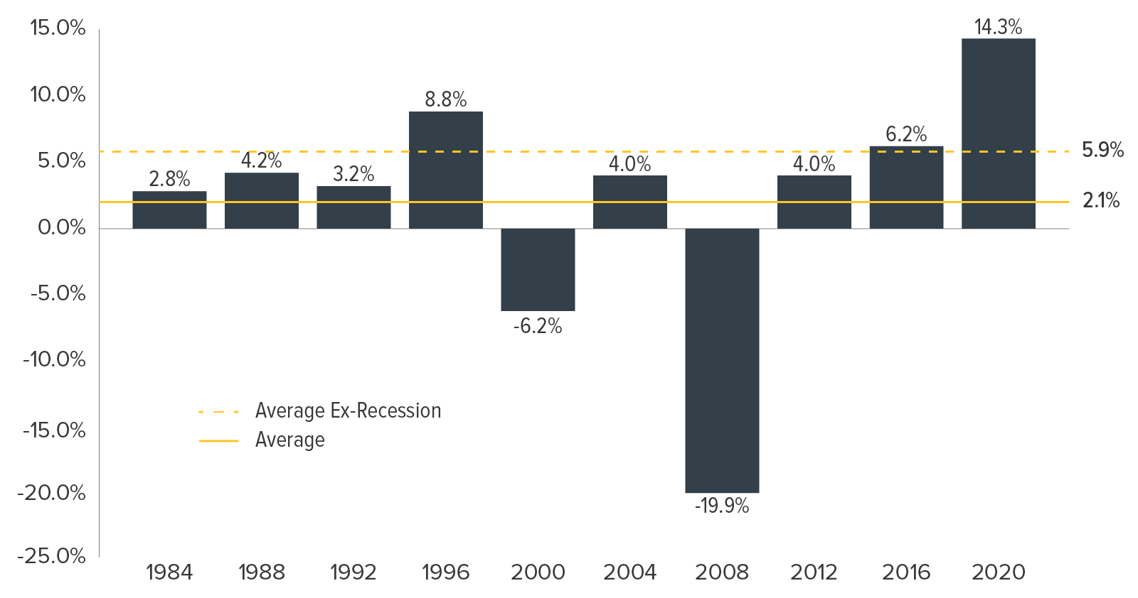 S&P 500 Performance from Election Day to Inauguration Day (1984-2020)