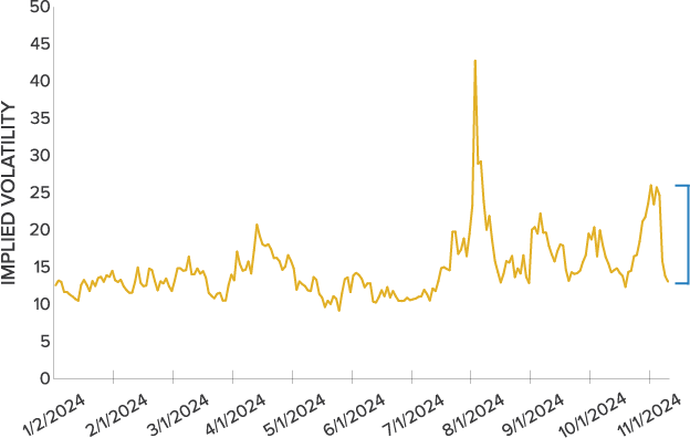 Stock market volatility is way down, post election