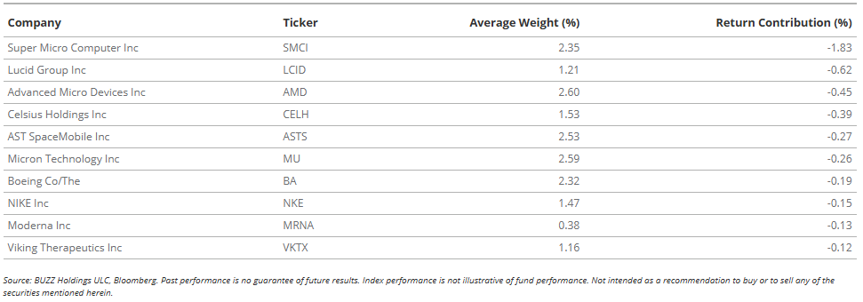 Bottom BUZZ Index Contributors