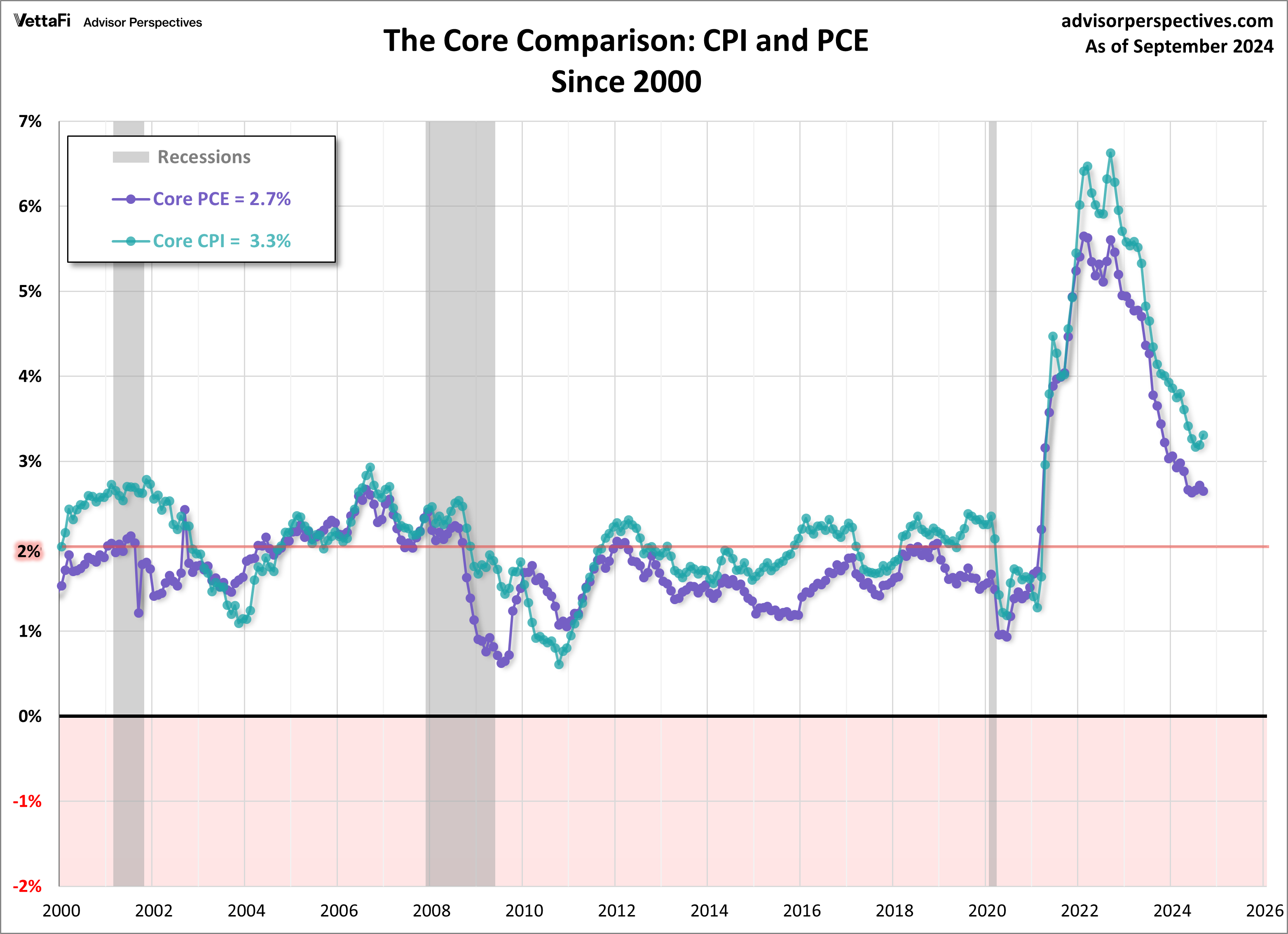 The Core Comparison since 2000