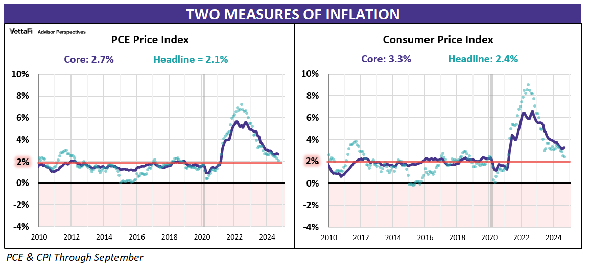 Two Measures of Inflation