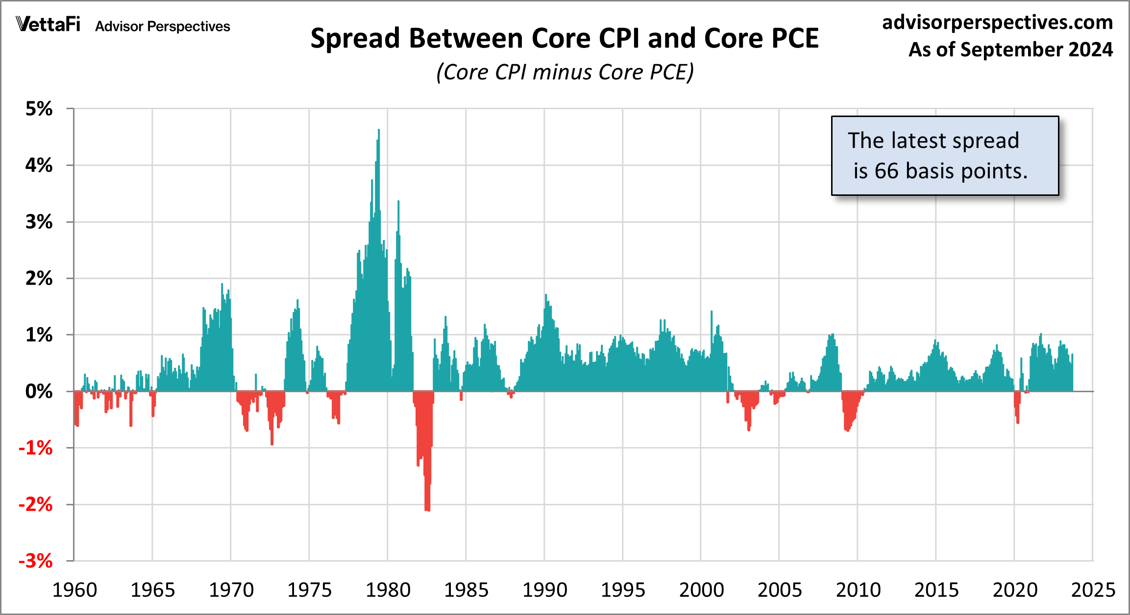 Spread Between Core CPI and Core PCE
