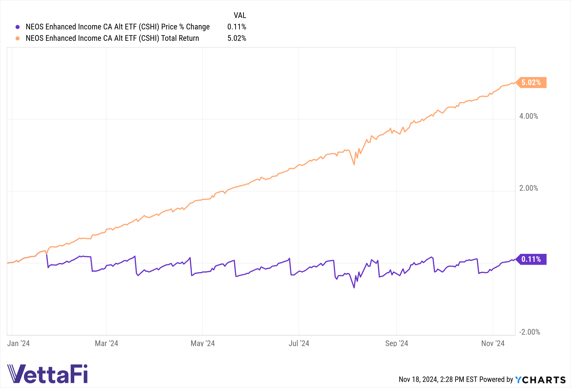 Price and total returns of CSHI YTD as of 11/15/24.