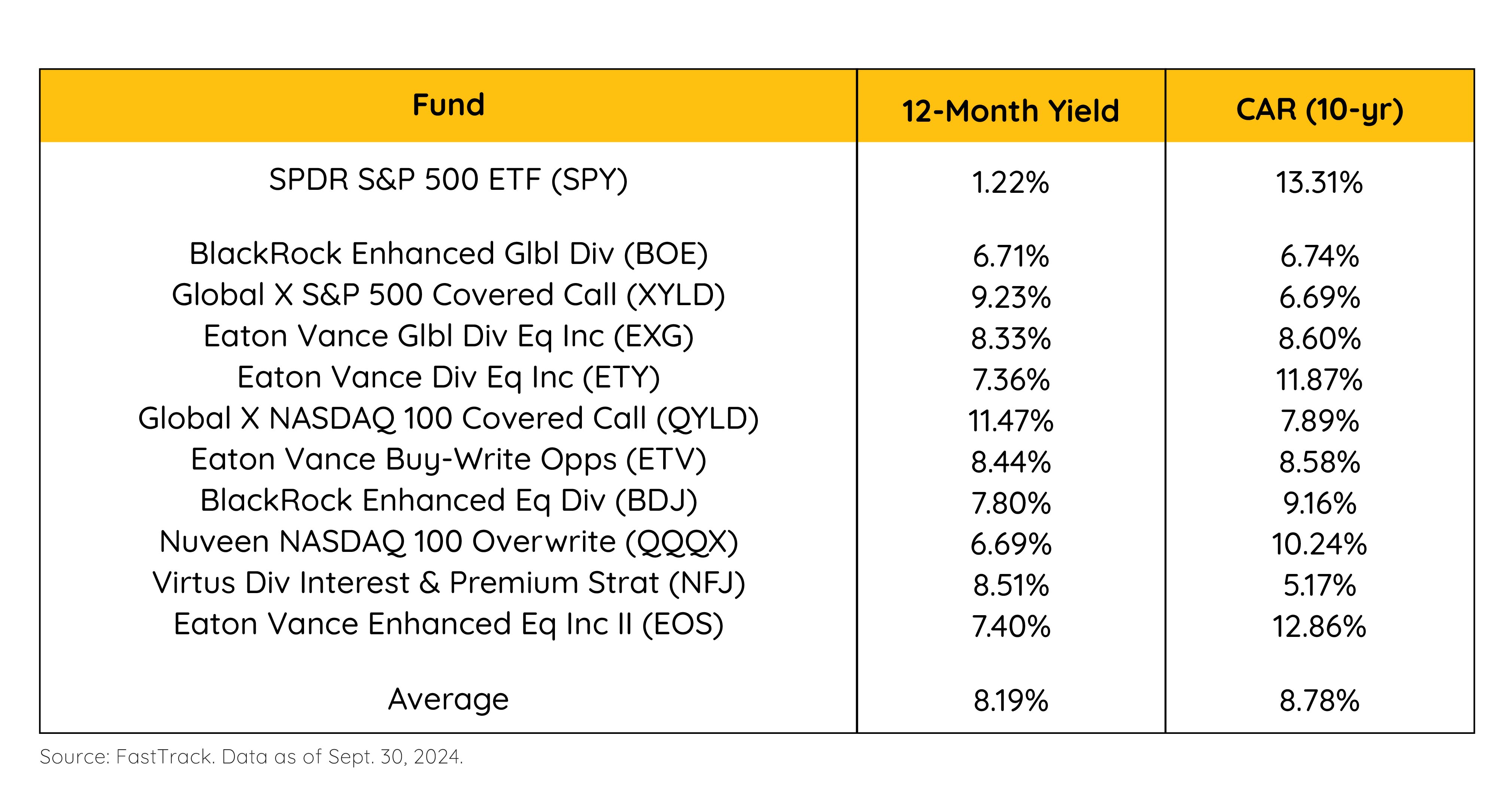 Funds, 12-mo Yields, CARs
