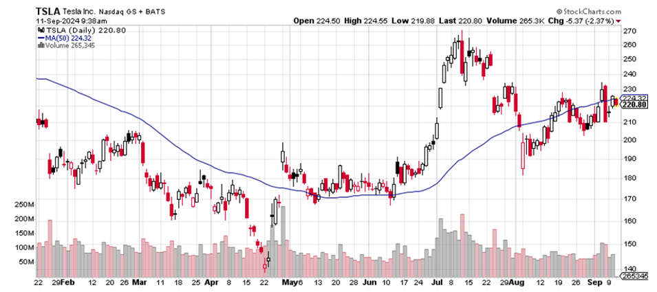 Daily chart of TSLA, as of September 11, 2024