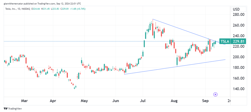 Daily chart of TSLA as of September 12, 2024