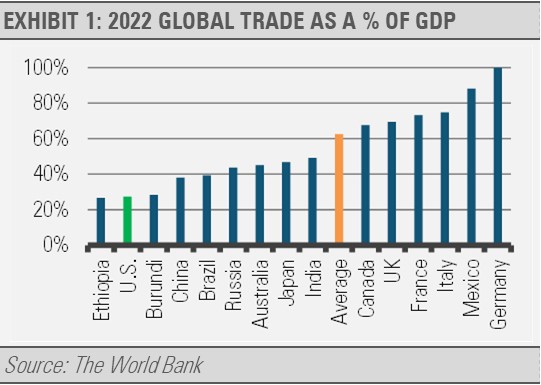 2022 global trade as a percent of GDP