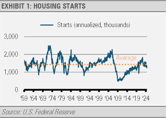Exhibit 1 - Housing Starts