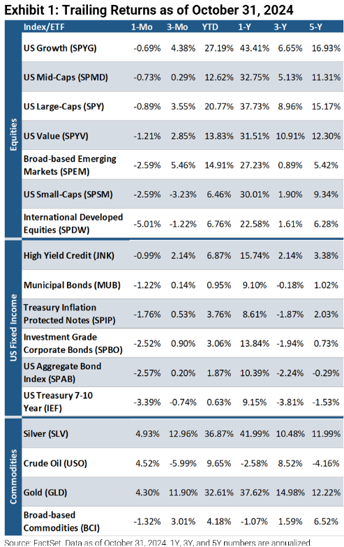 Trailing returns as of Oct. 31