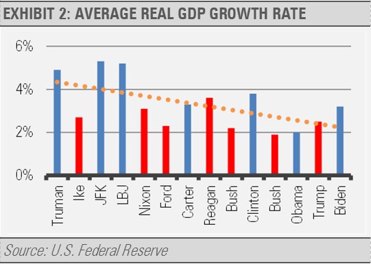 Avg Real GDP Growth Rate