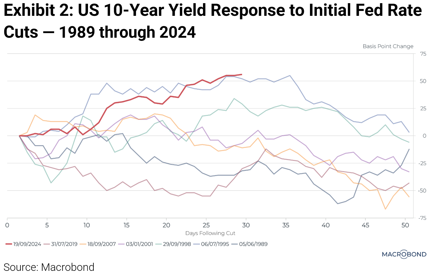 10-Year Yield Response to Rate Cuts
