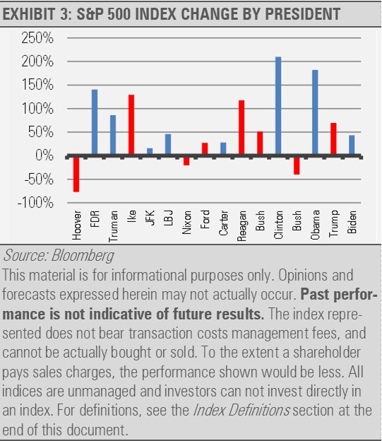 SP500 index change by president