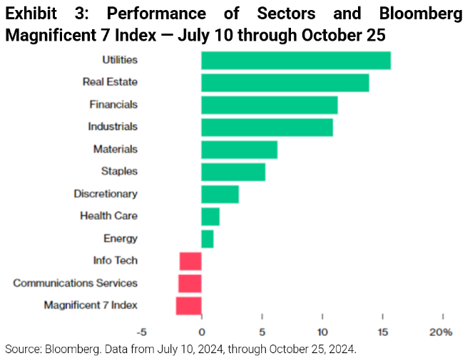 Performance of Sectors and Bloomberg Mag 7 Index
