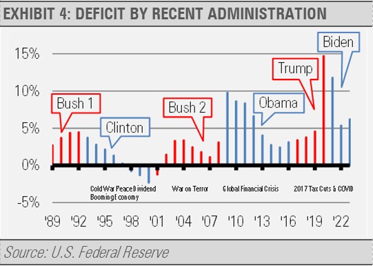 Deficit by recent administration
