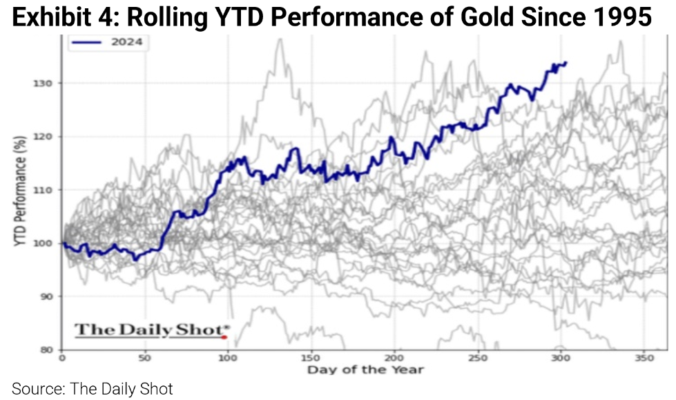 Rolling YTD Performance of Gold Since 1995