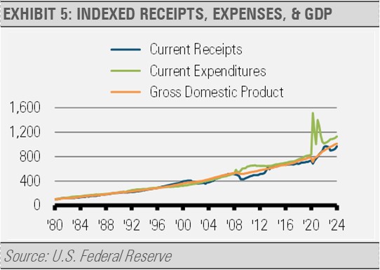 Indexed receipts, expenses and GDP