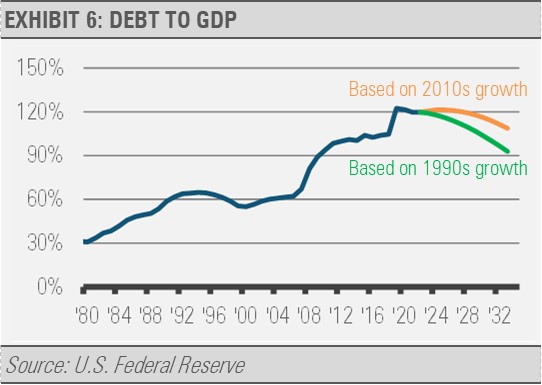 Debt to GDP