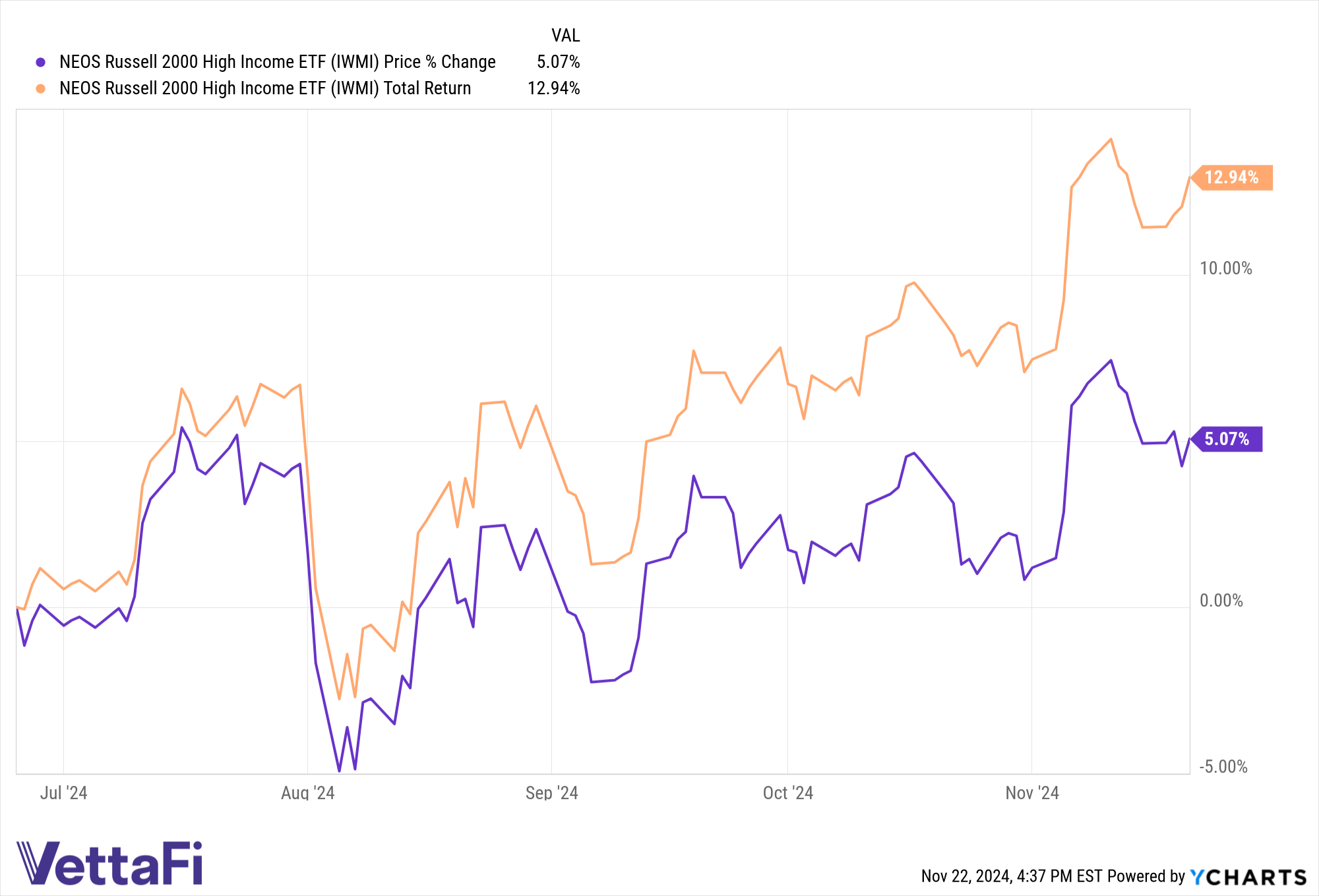 Price and total returns chart of IWMI YTD since the fund's inception in June.