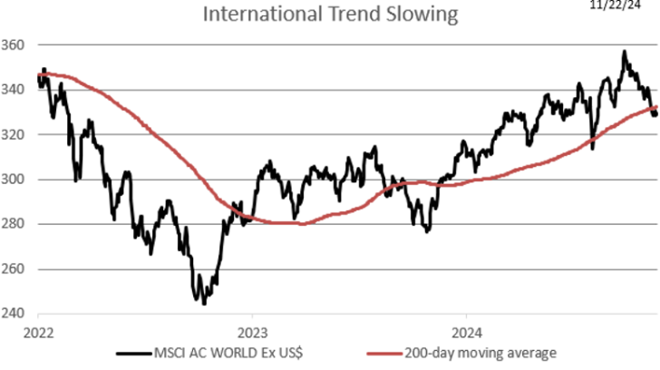 International Trend Slowing
