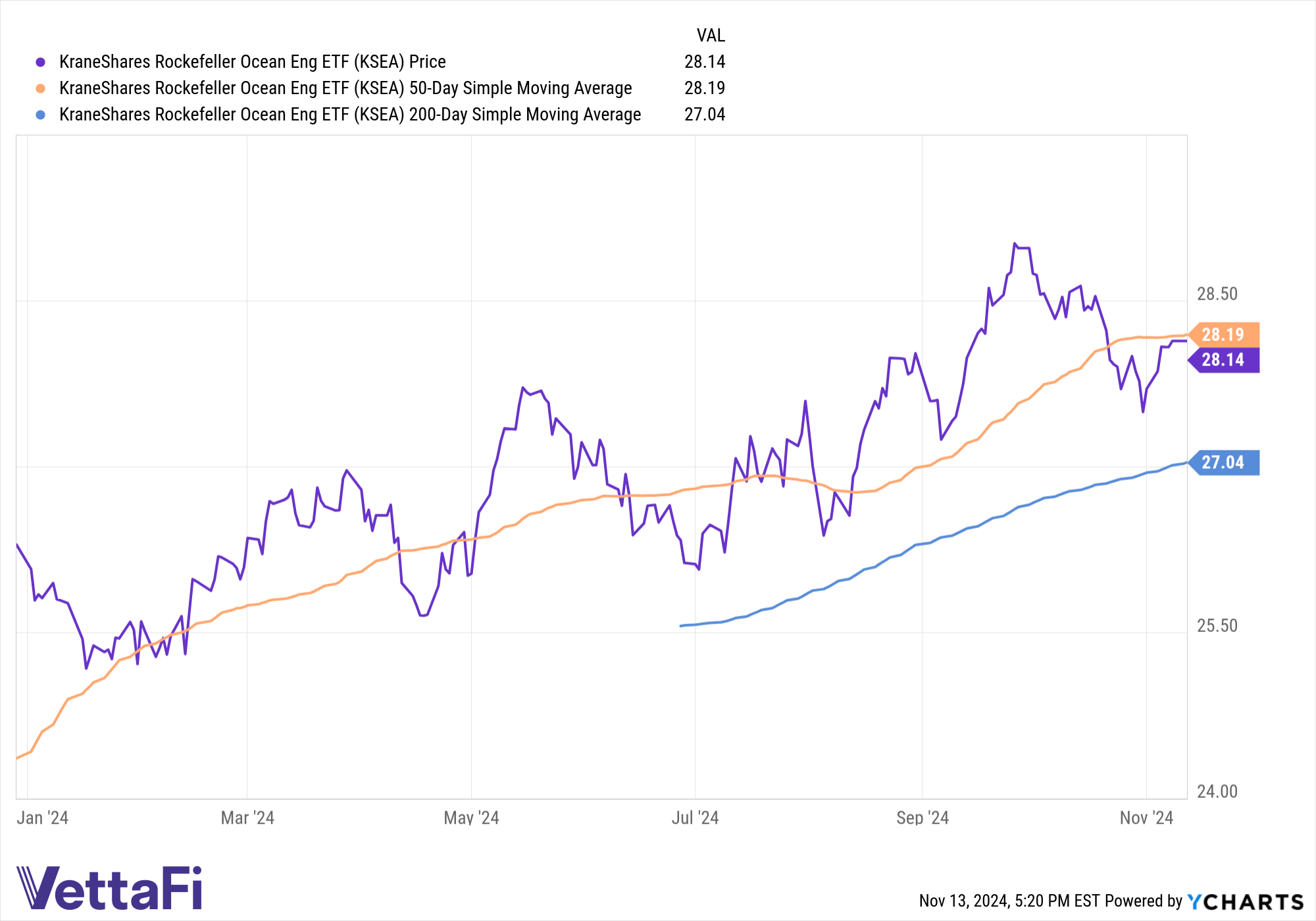 Price returns and 50- and 200-day SMAs of KSEA as of 11/12/24.