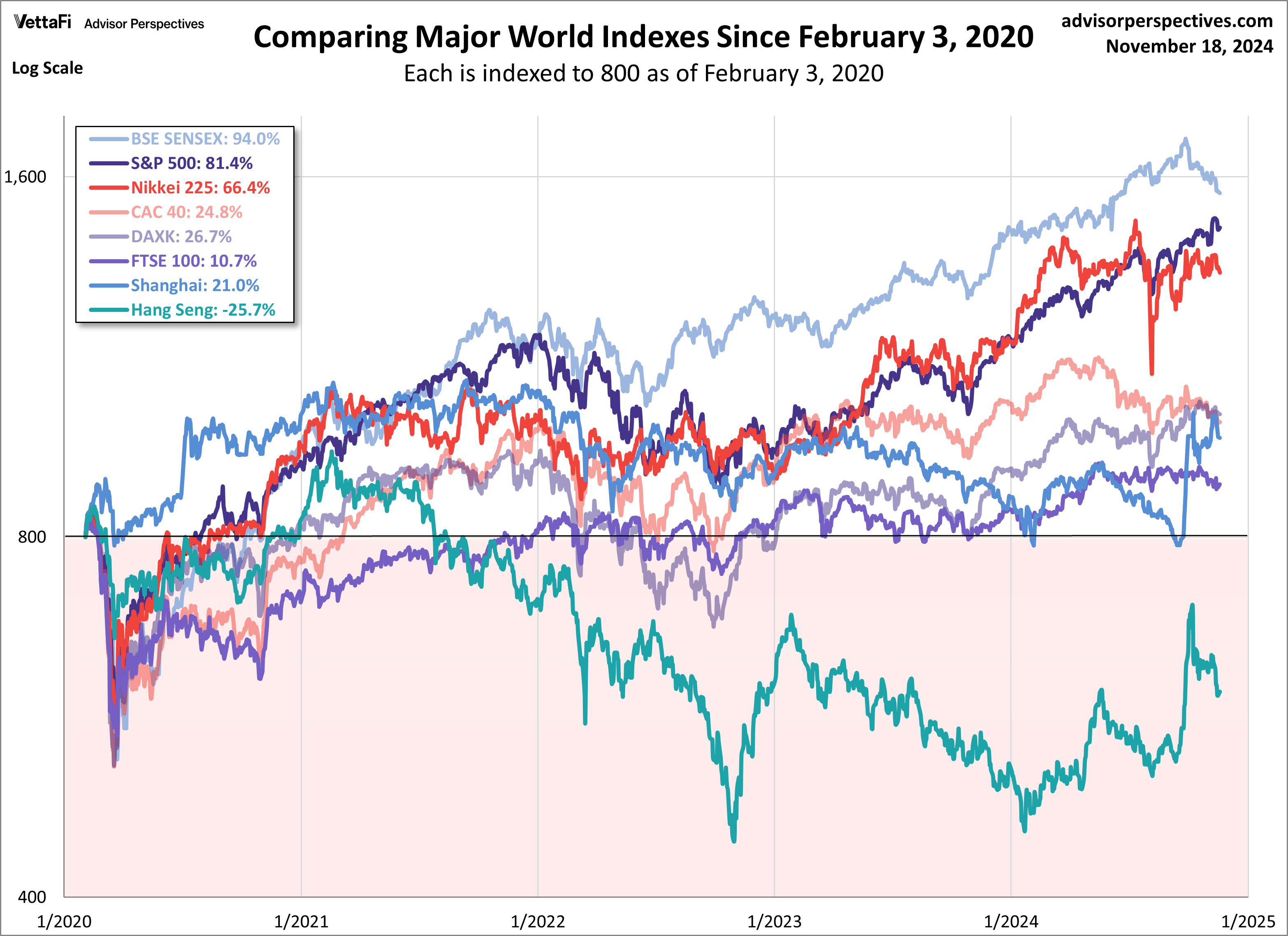 Major World Indexes Since Feb 2020