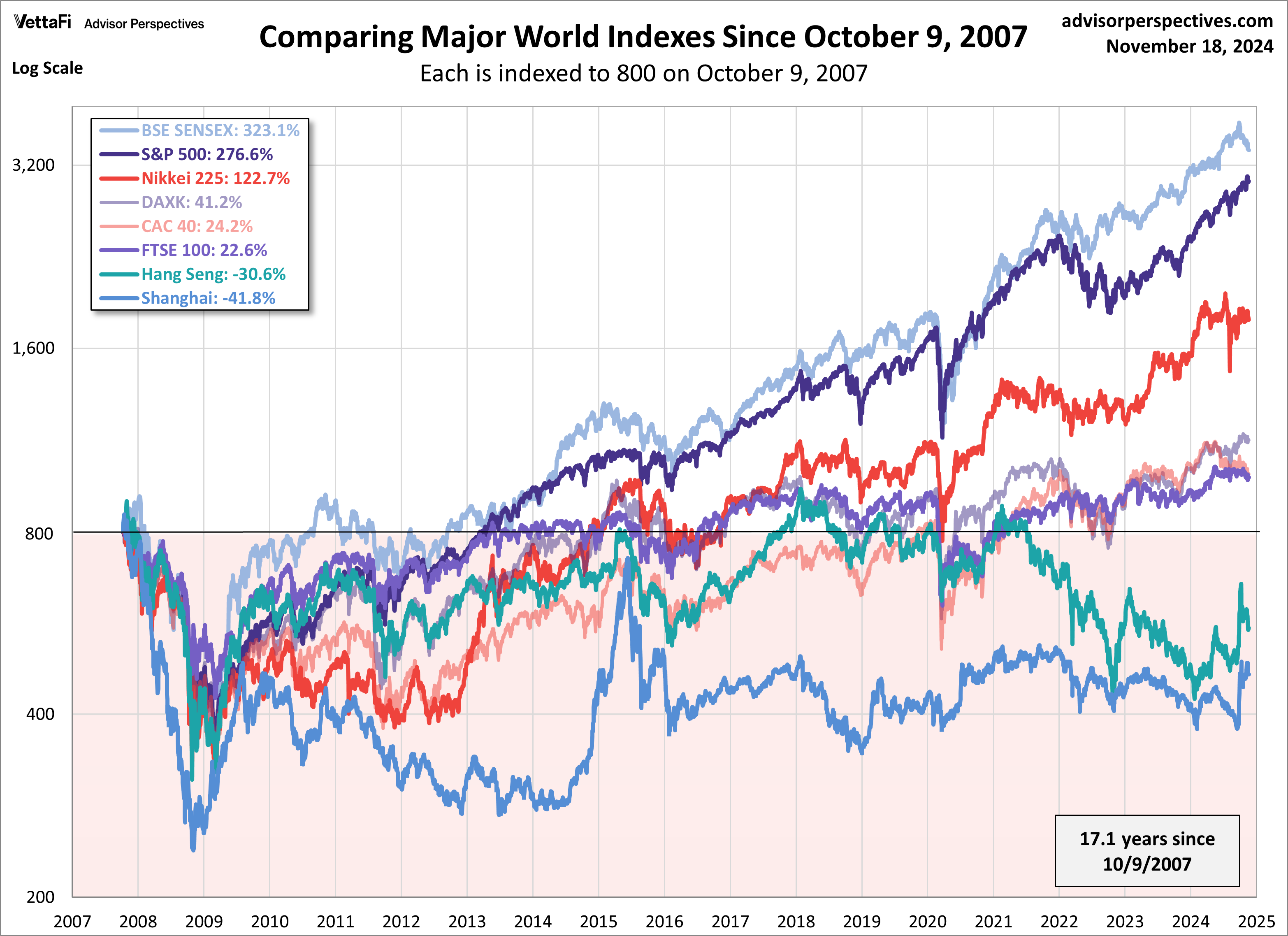  Major World Indexes Since Oct 2007