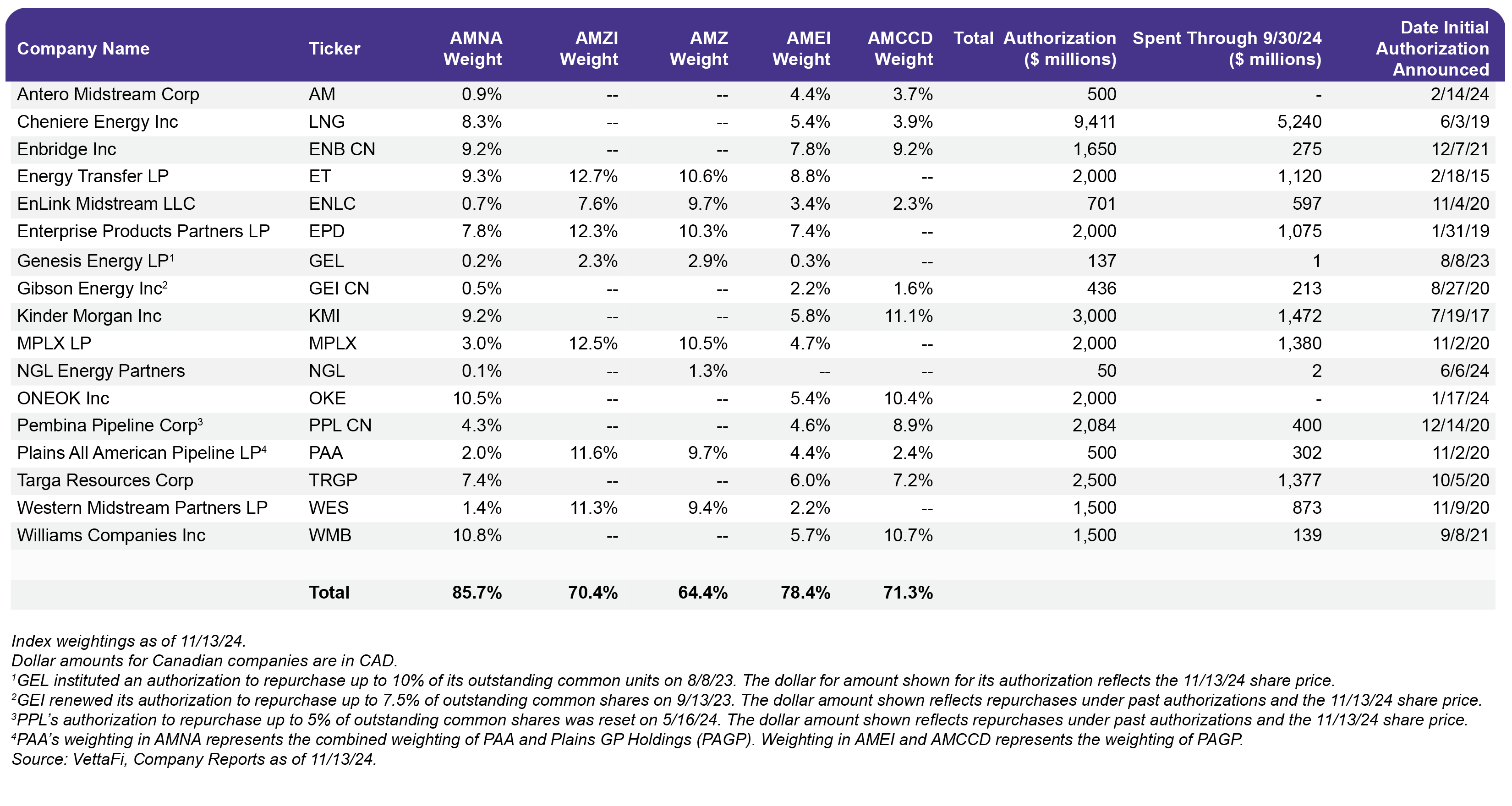 Energy infrastructure companies with buyback authorizations & total repurchases