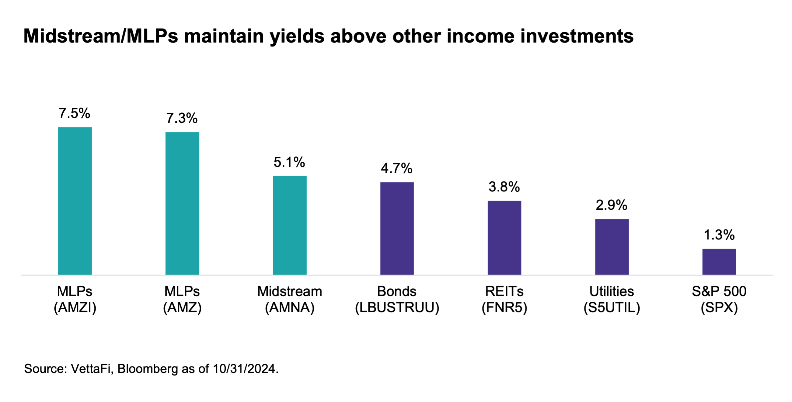 Midstream and MLPs maintain yields above other income investments