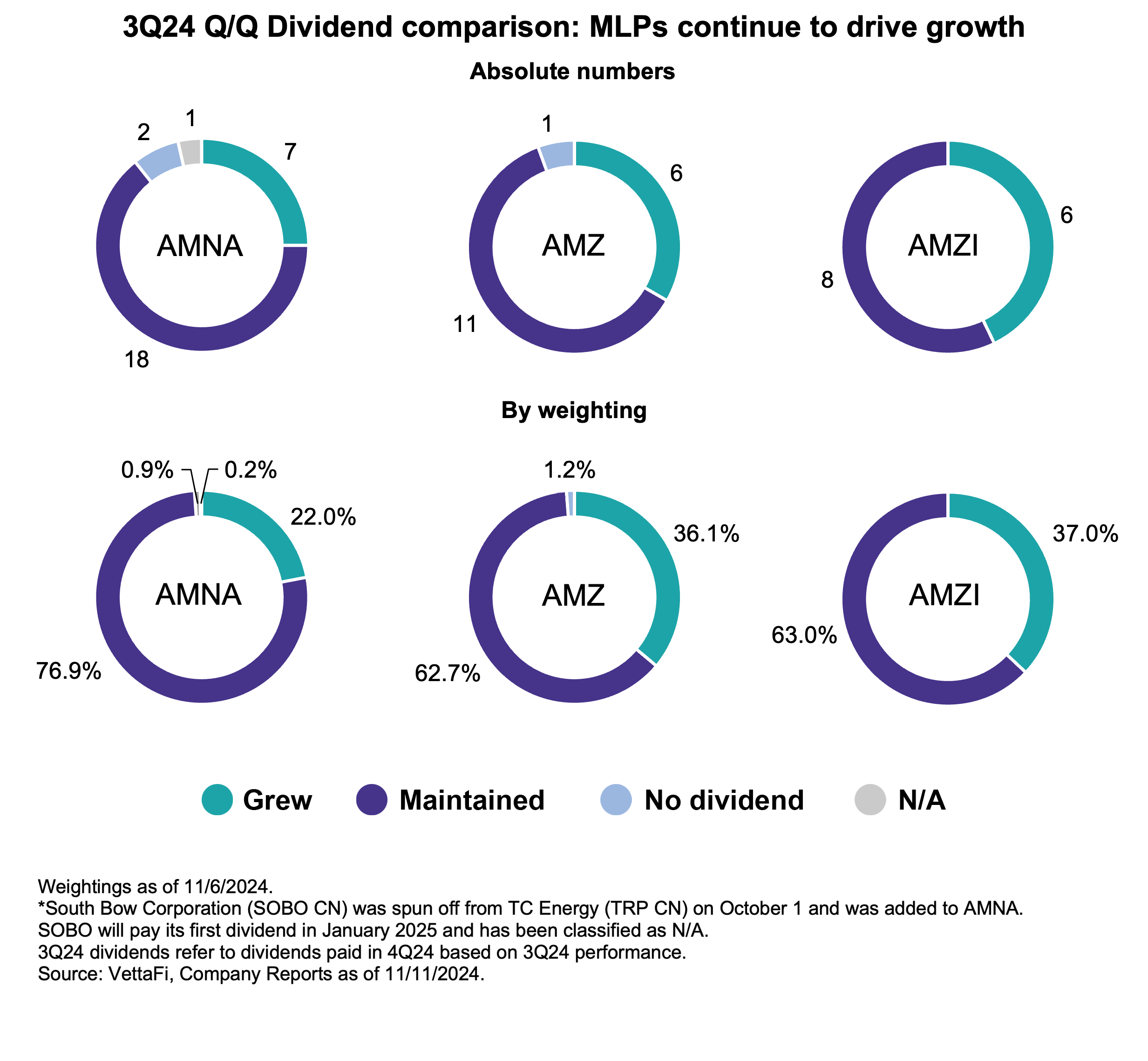 3Q24 QQ Dividend Comparison