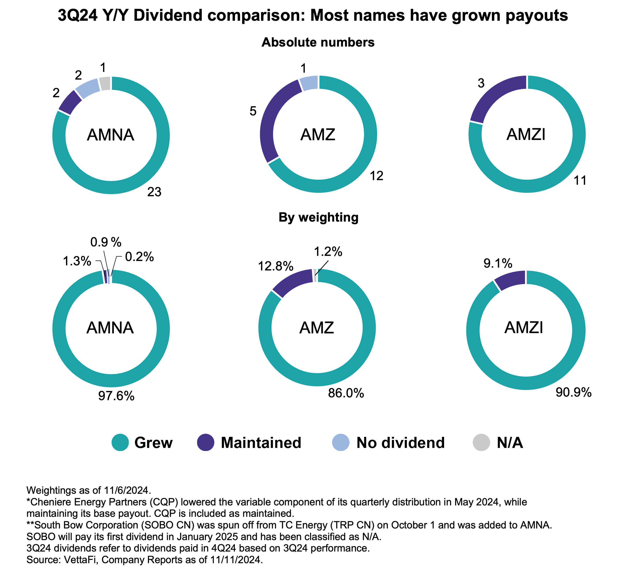 3Q24 YoY Dividend Comparison