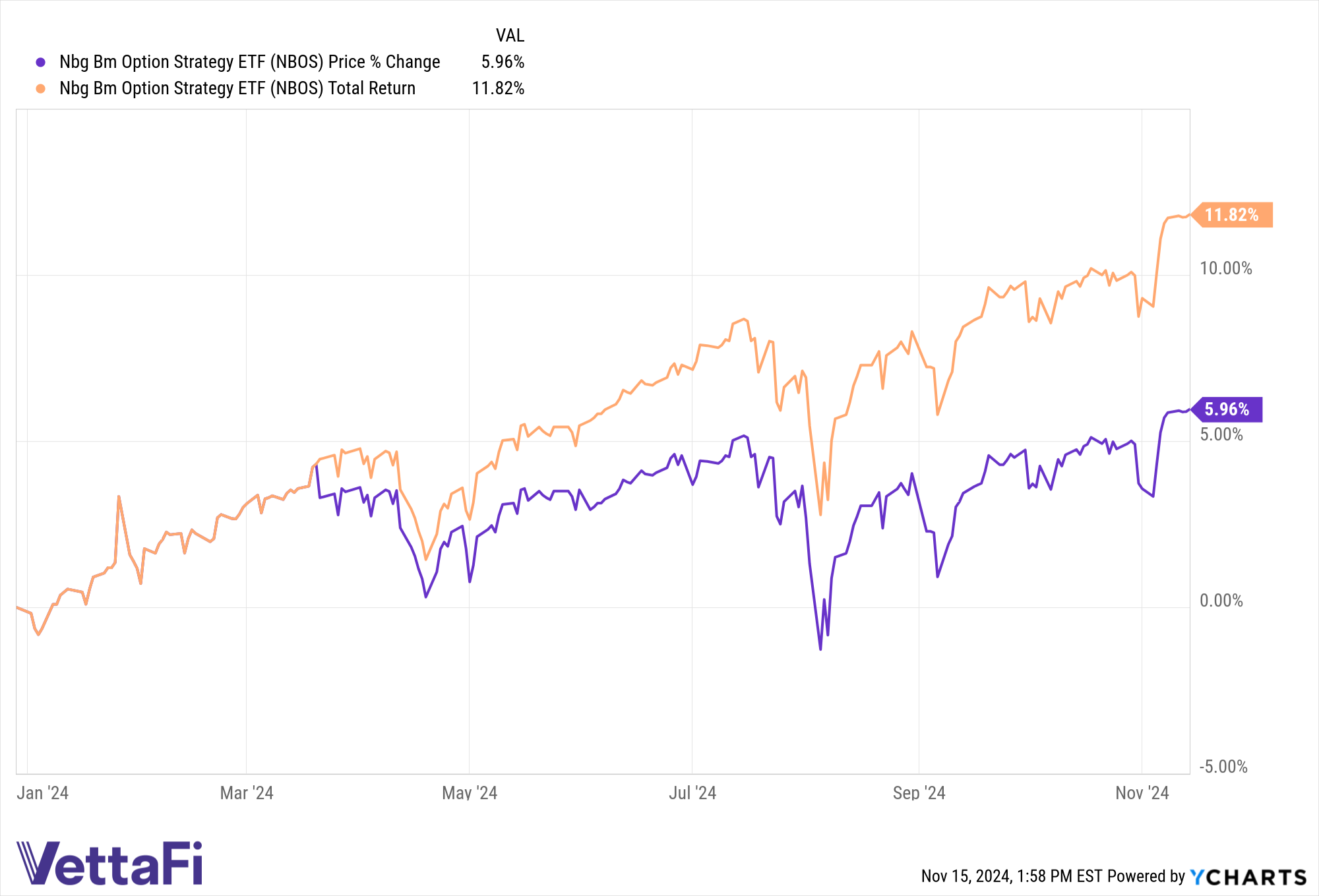 Price and total returns chart of NBOS YTD.