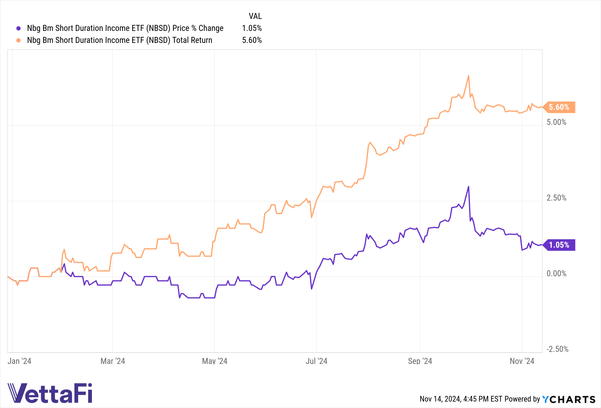Price and total returns chart of NBSD YTD