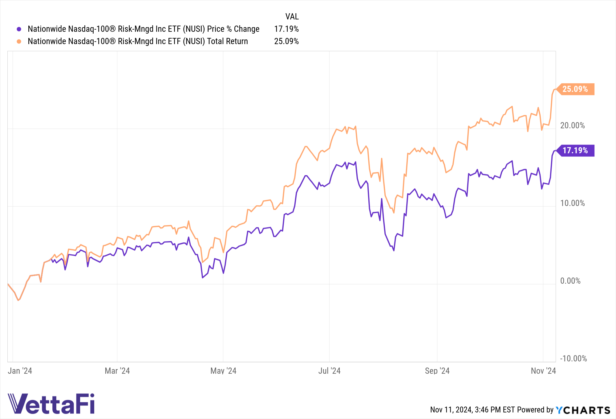 Chart of NUSI total and price returns YTD as of 11/08/24.