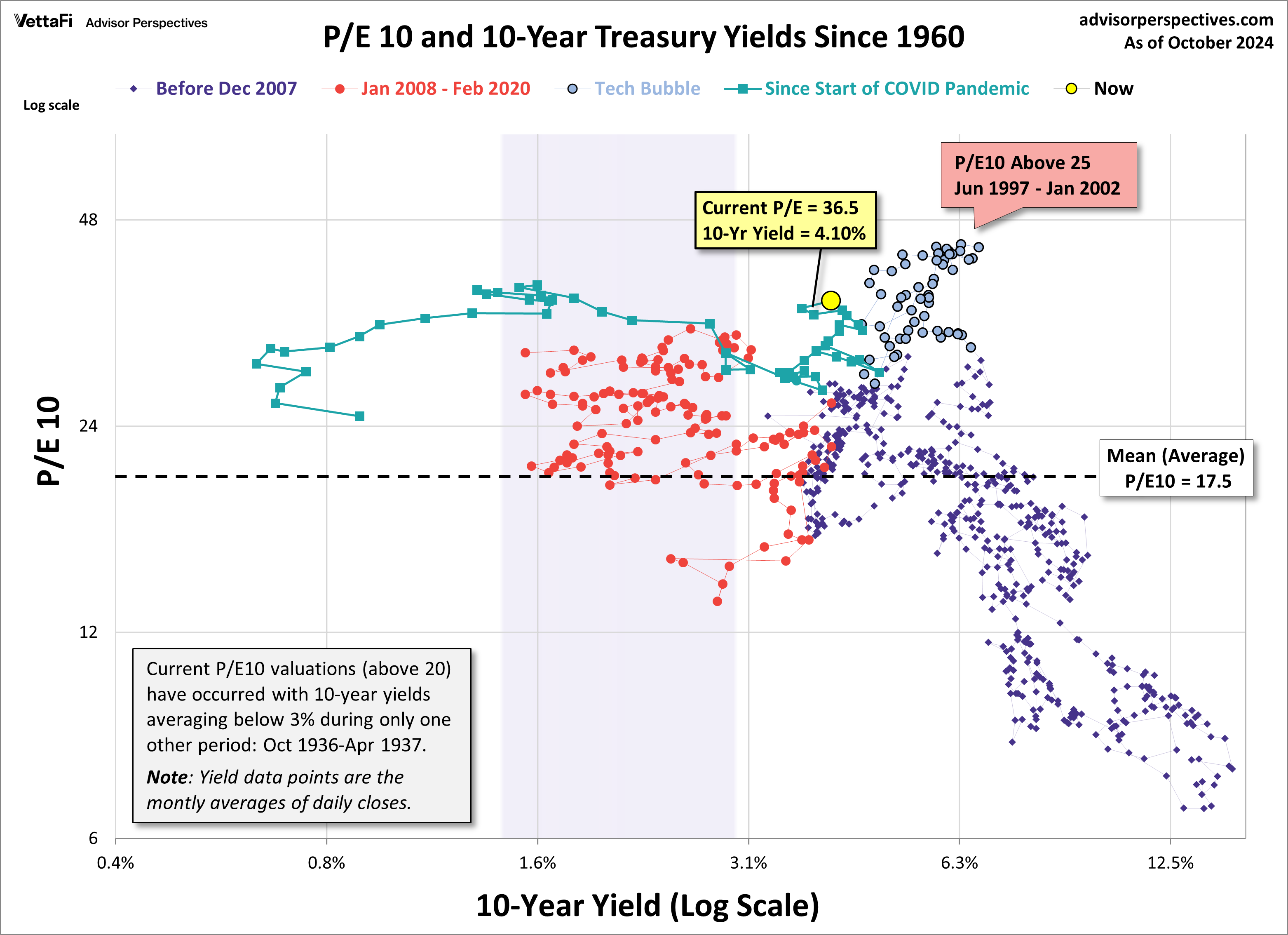 PE 10 and 10-Yr tTreasury Yields Since 1960
