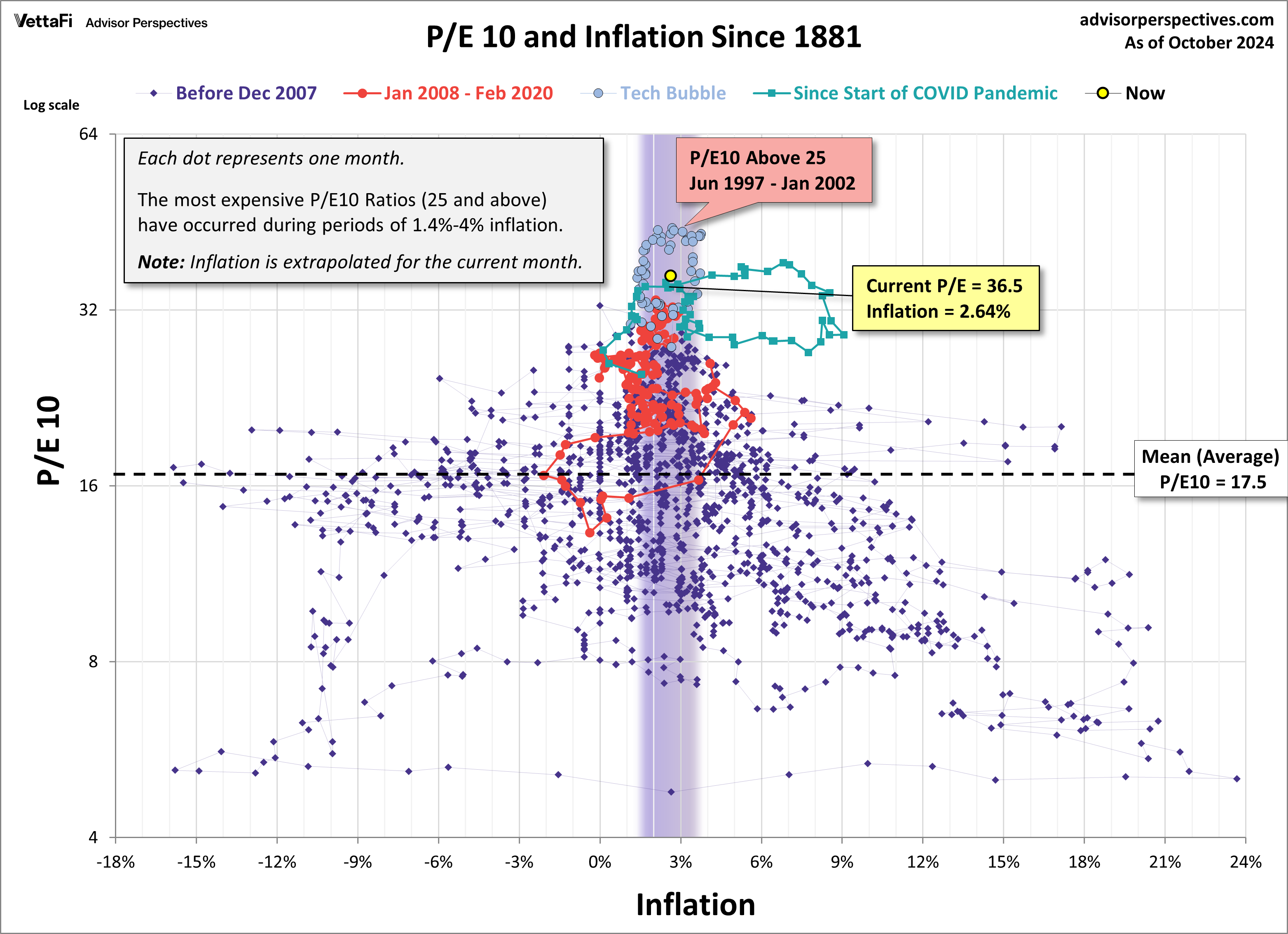 PE 10 and Inflation Since 1881