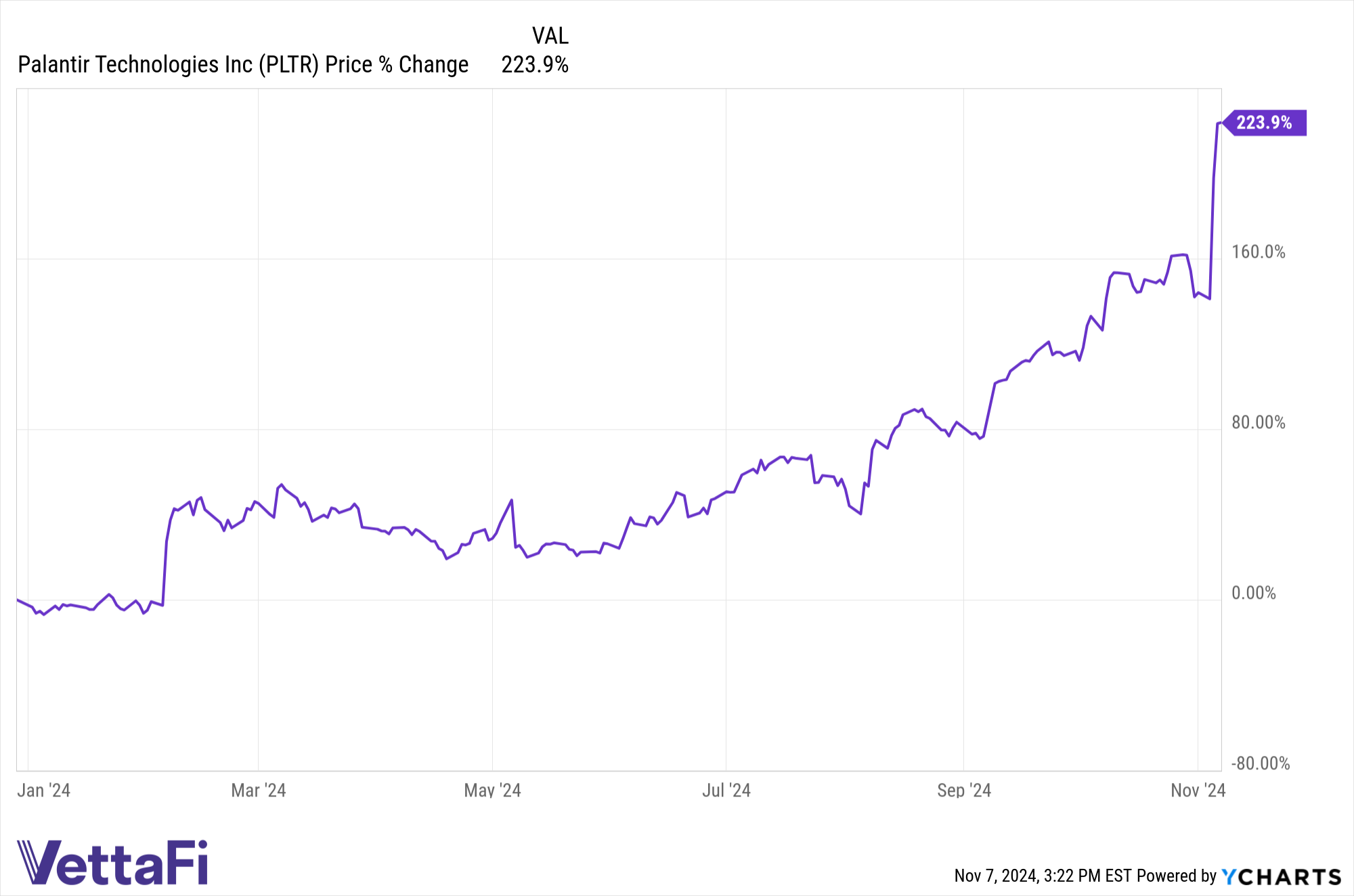 Price returns of Palantir Technologies YTD