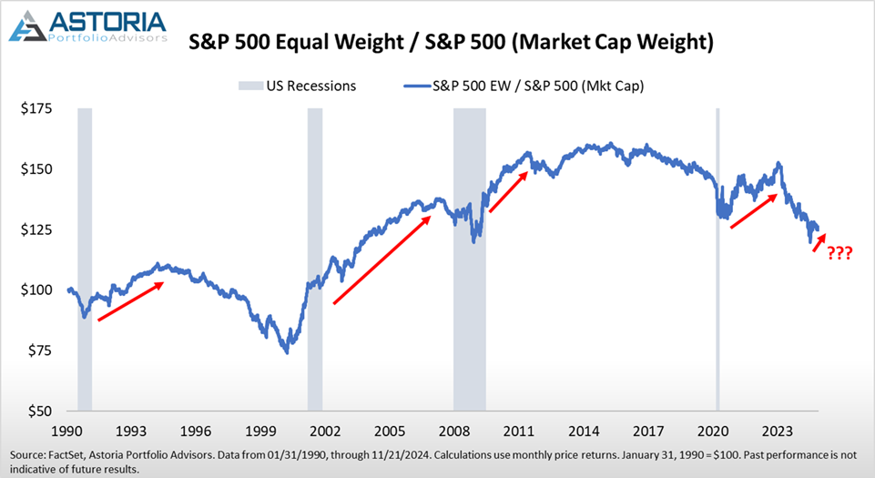 S&P 500 Equal Weight/S&P 500 Market Cap Weight