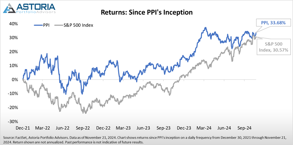 Returns: Since PPI's Inception