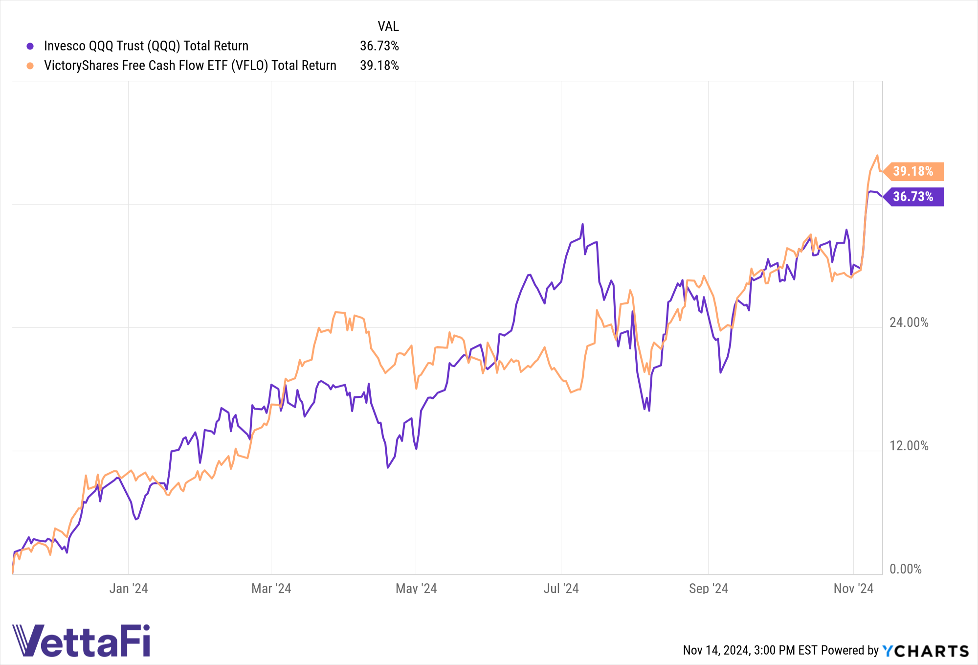 FCF ETF performance