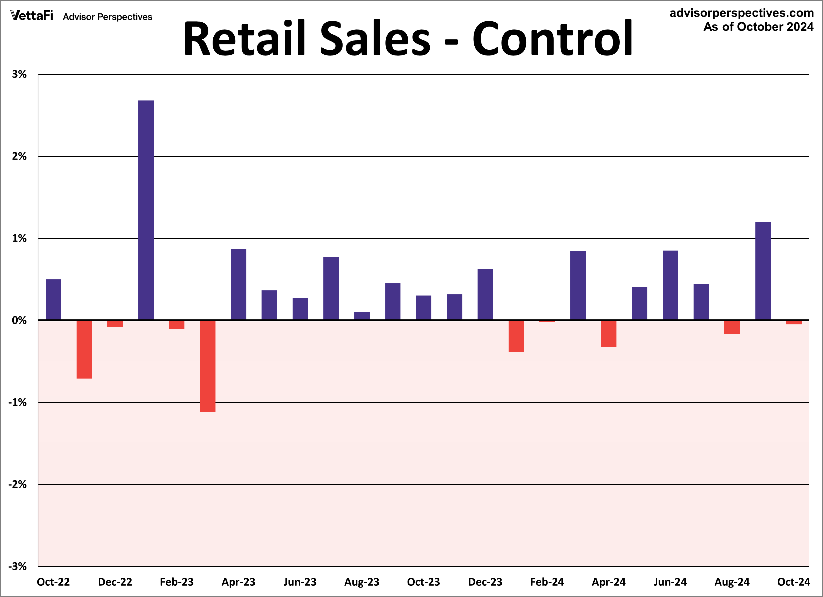 Retail Sales - Control