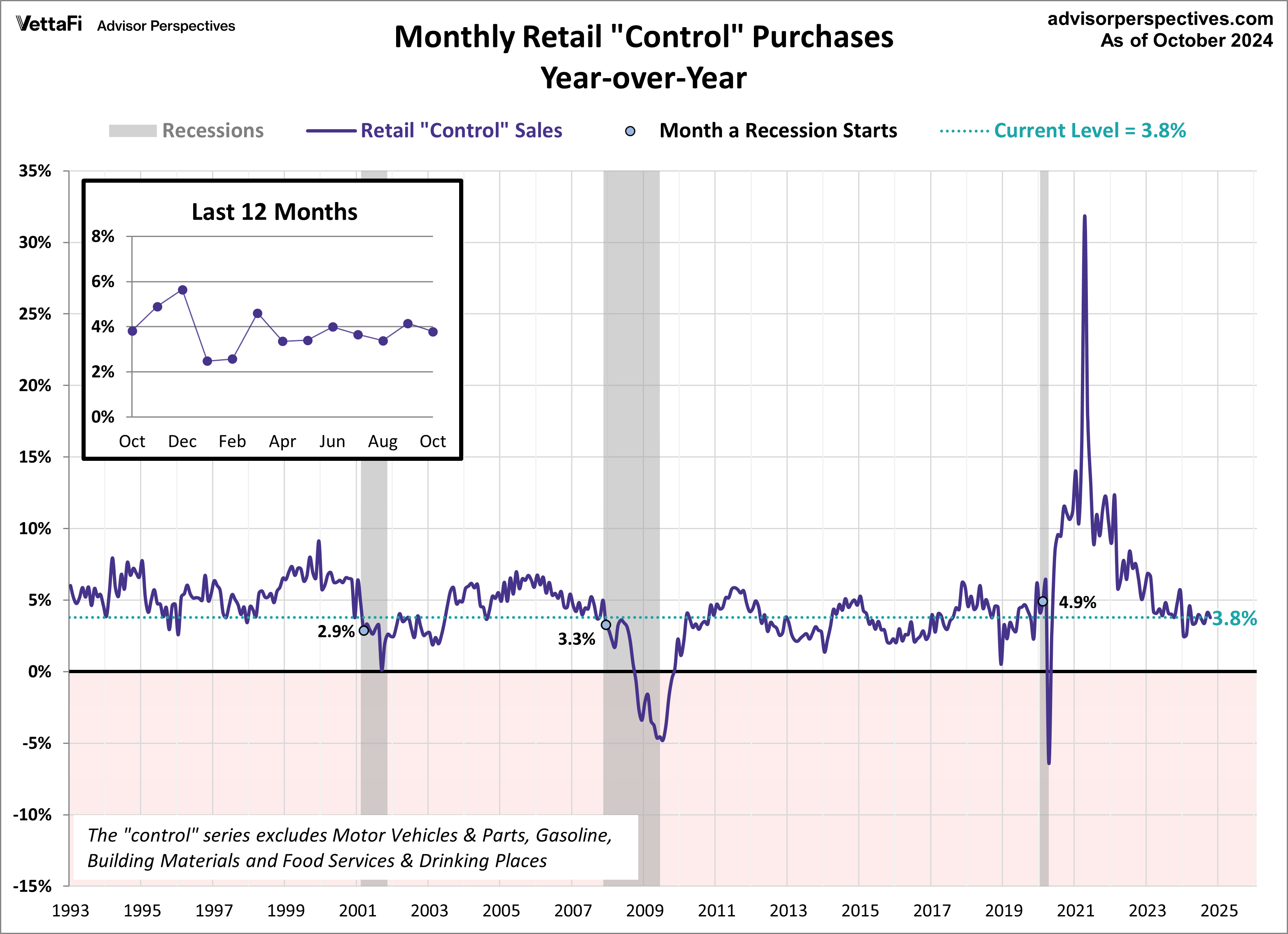Retail Sales Control YoY