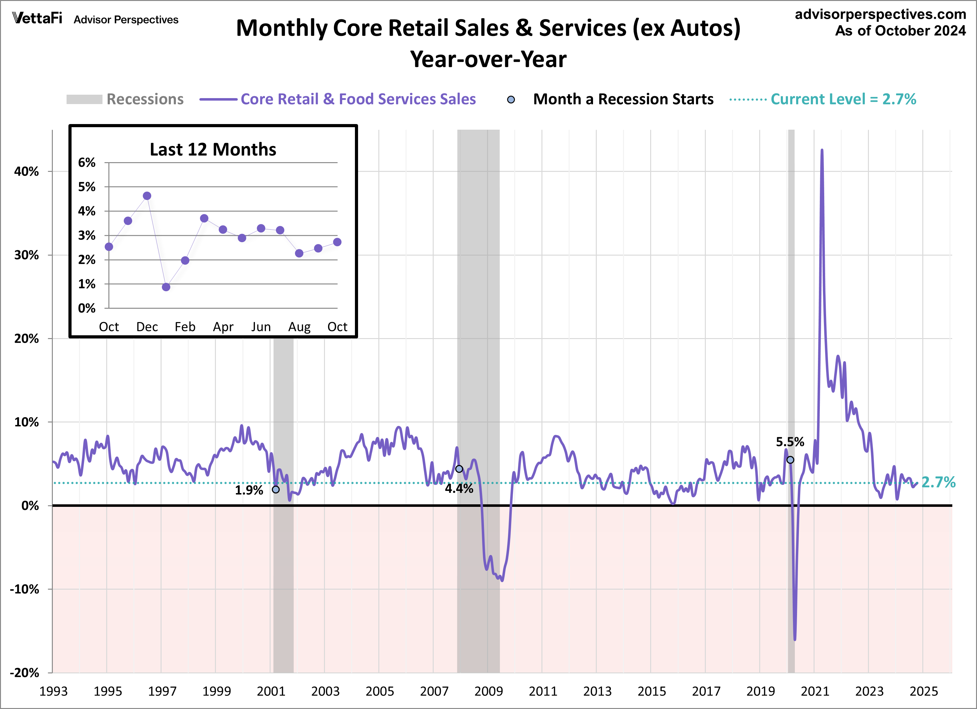 Retail Sales Core YoY