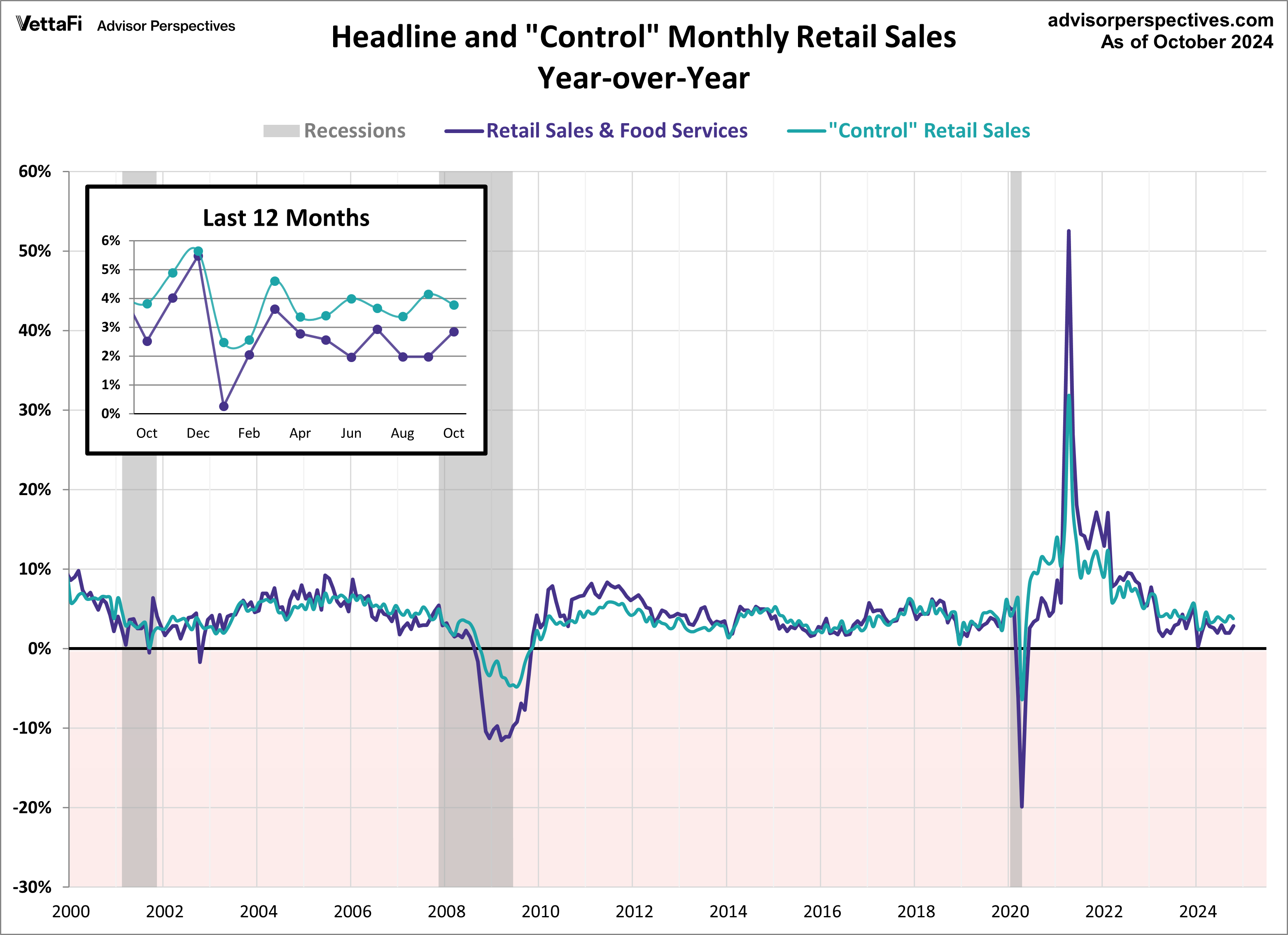 Monthly Retail Control Purchases YoY