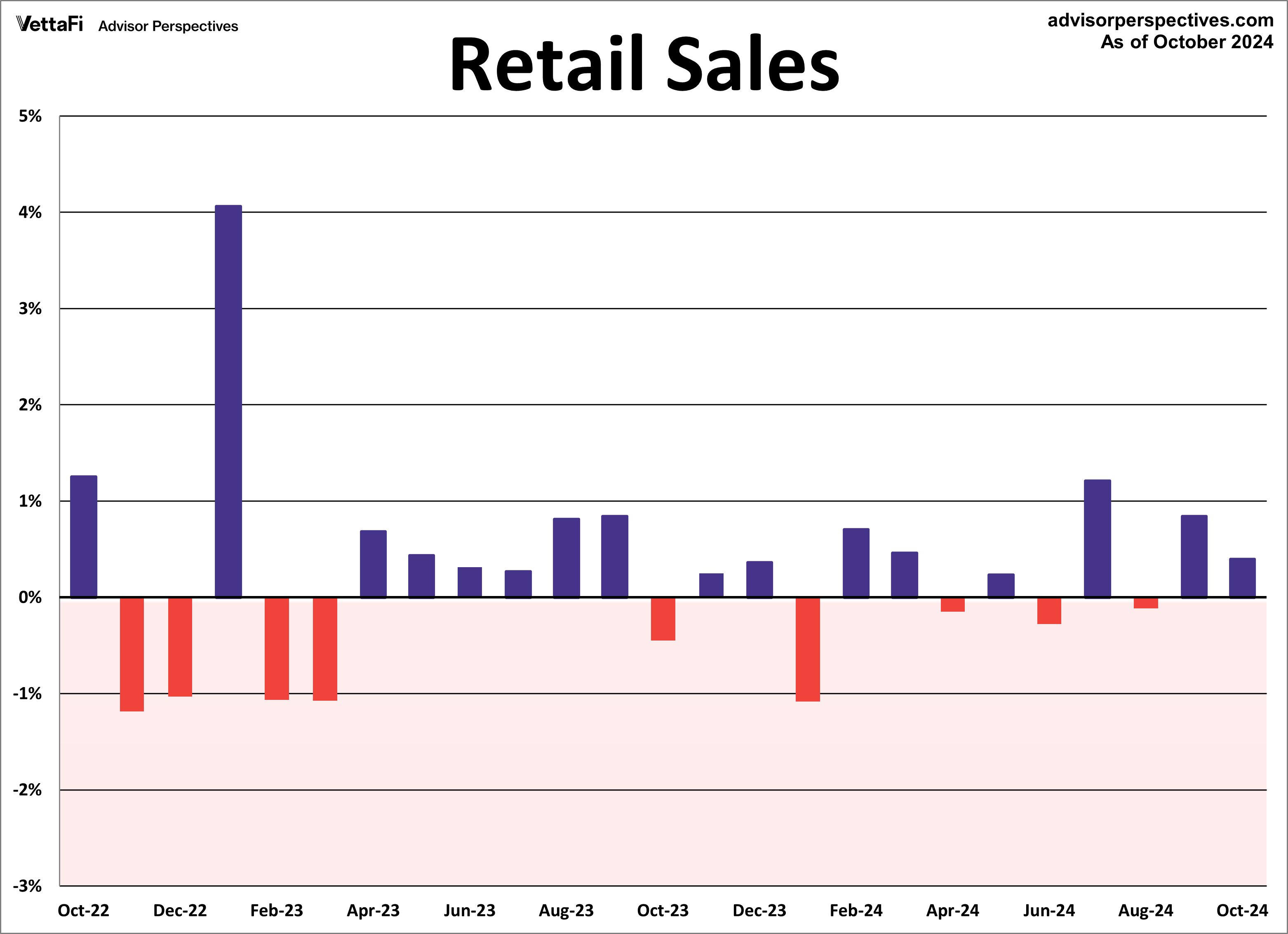 Retail Sales MoM 2 years